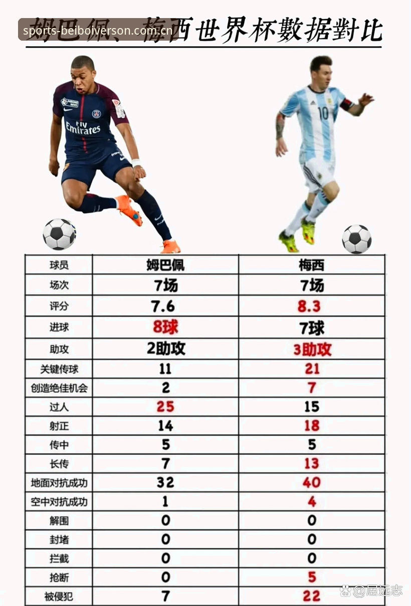 法国3-0伊拉克全场数据解读：姆巴佩世界杯16球追平克洛泽，历史纪录仅差一步